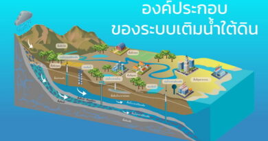รู้จักองค์ประกอบของระบบเติมน้ำใต้ดิน