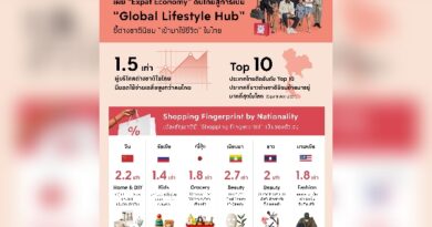 The 1 Insight เผย “Expat Economy” ดันไทยสู่การเป็น “Global Lifestyle Hub” ชี้ต่างชาตินิยม “ใช้ชีวิต” ในไทย กำลังซื้อสูงกว่าคนไทย 1.5 เท่า หนุนโอกาสใหม่ธุรกิจรีเทลไทย